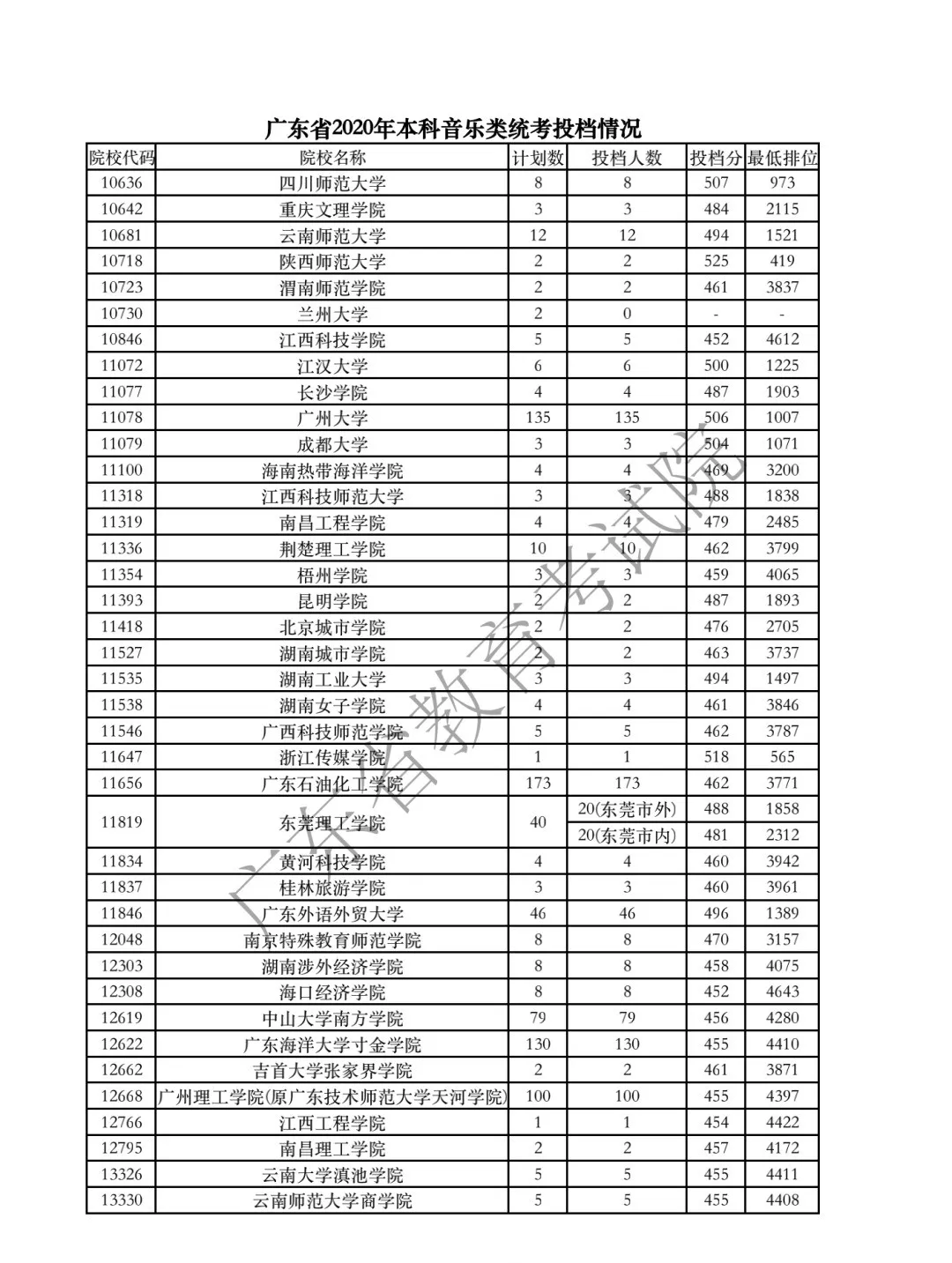 广东省2020年本科音乐类统考投档情况2.png