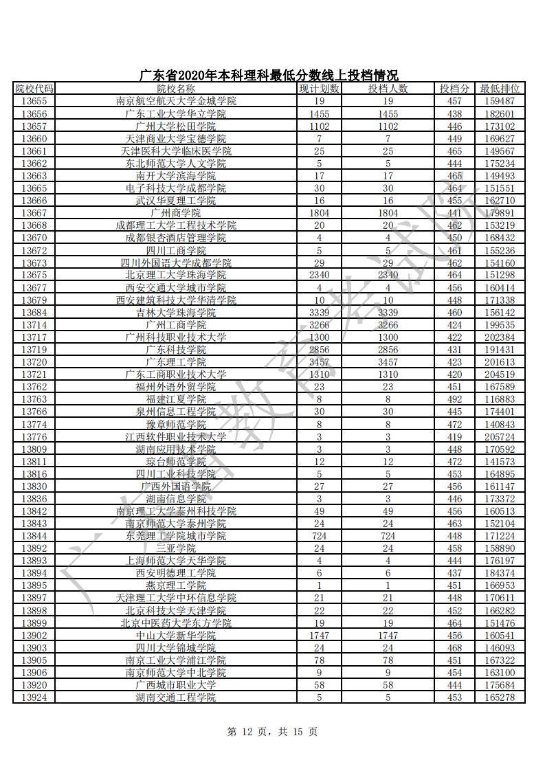 广东省2020年本科理科最低分数线上投档情况_11.png