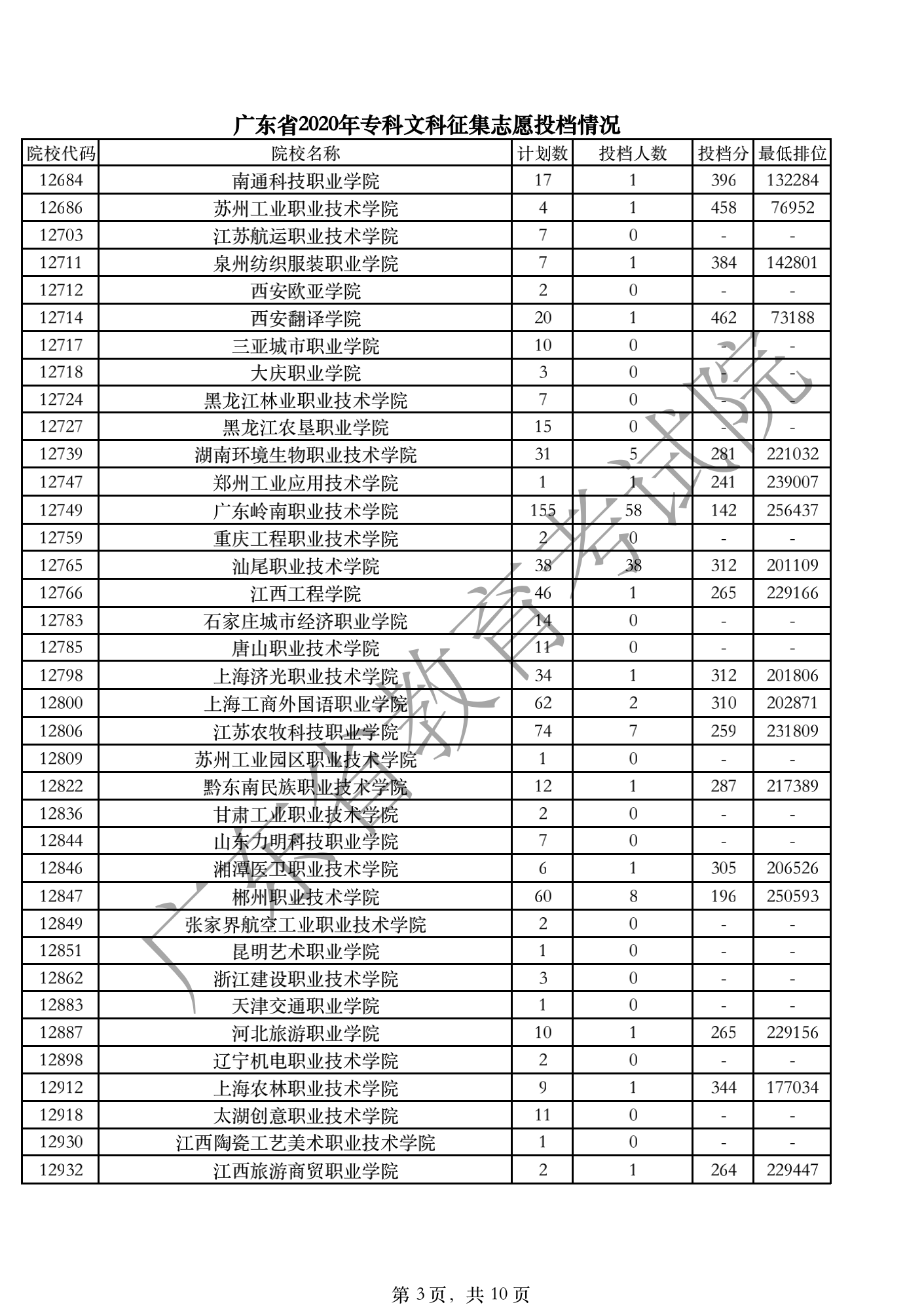 广东省2020年专科文科征集志愿投档情况_02.png