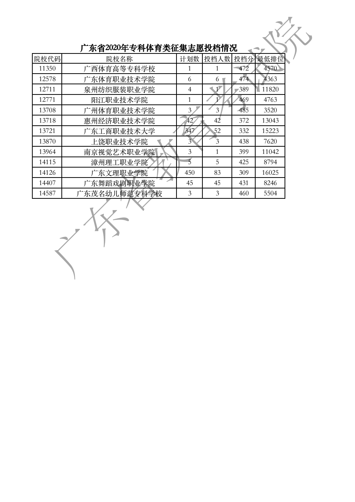 广东省2020年专科体育类征集志愿投档情况_00.png