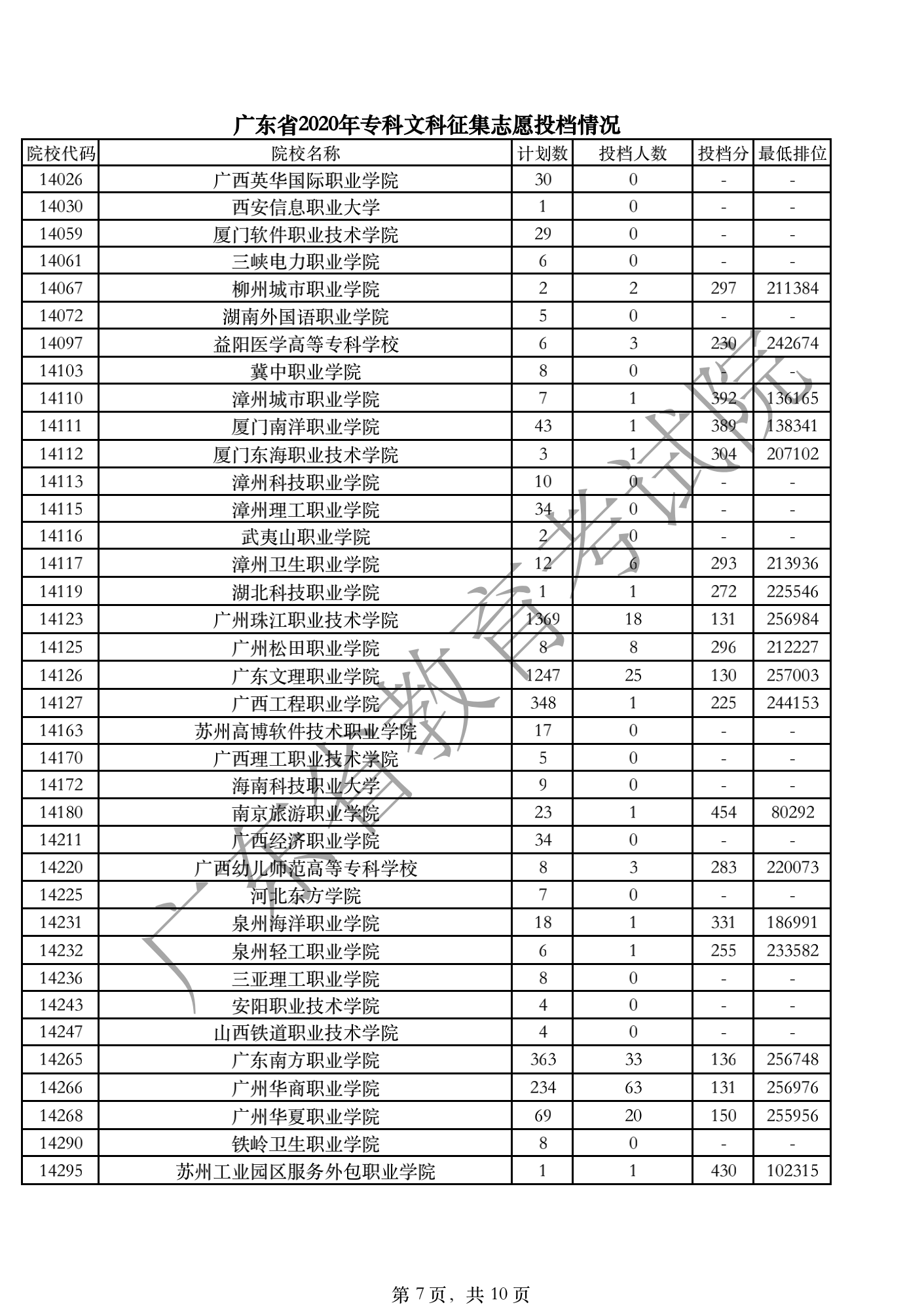 广东省2020年专科文科征集志愿投档情况_06.png
