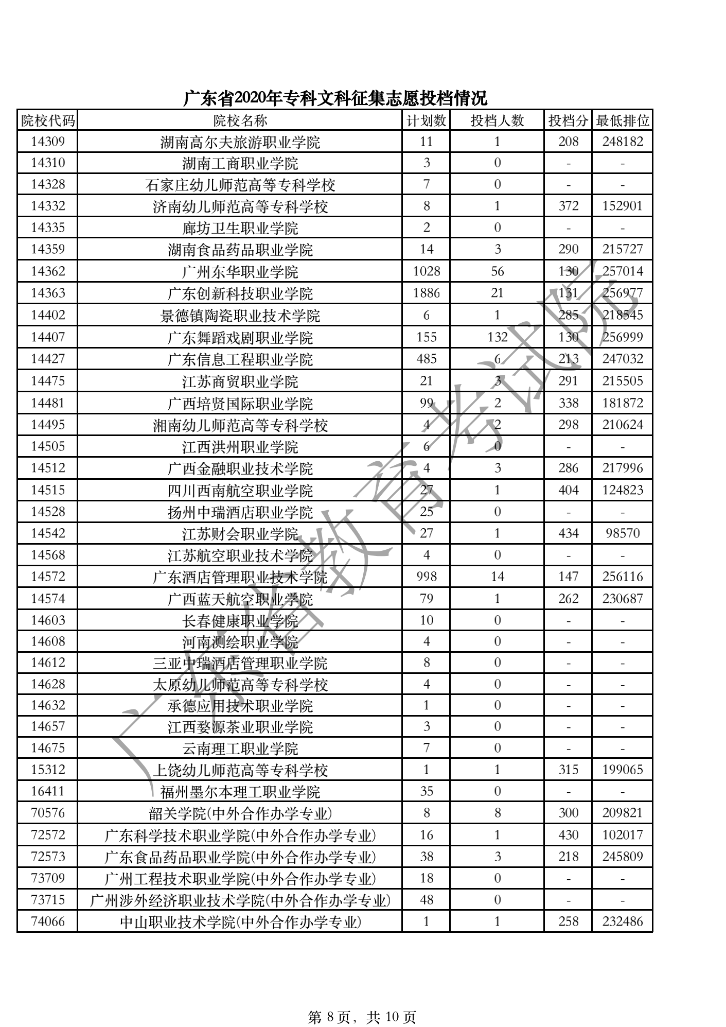 广东省2020年专科文科征集志愿投档情况_07.png