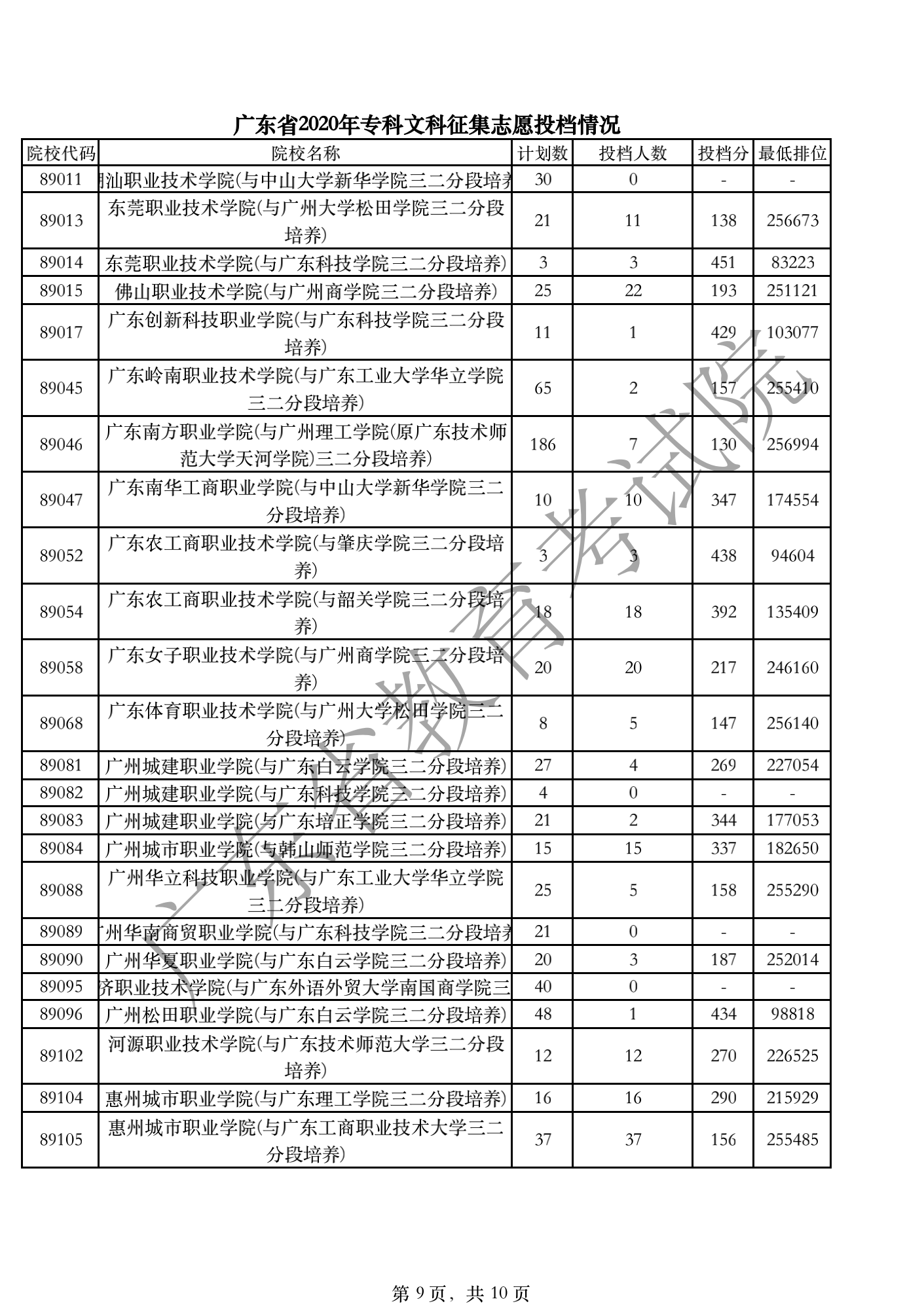广东省2020年专科文科征集志愿投档情况_08.png