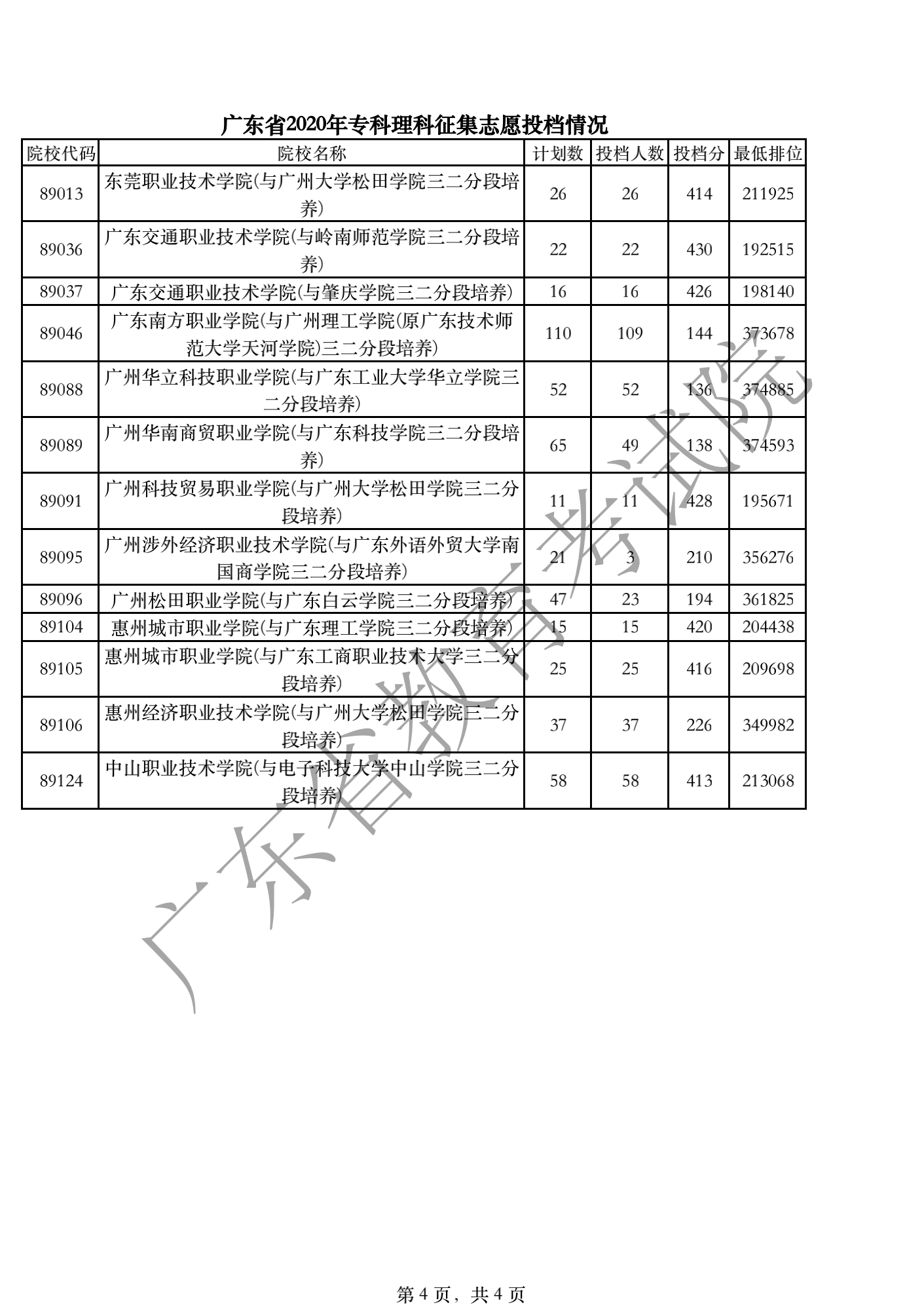 广东省2020年专科理科征集志愿投档情况_03.png