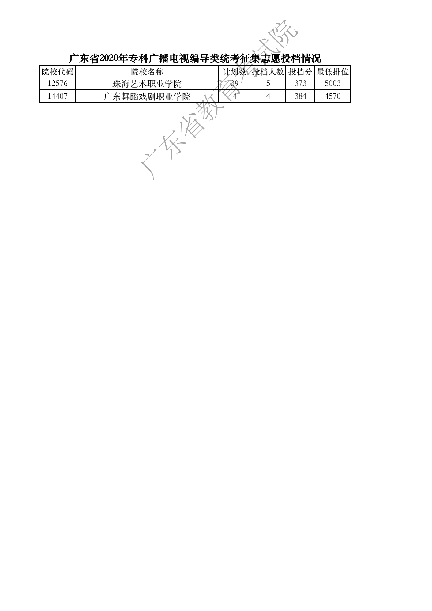 广东省2020年专科广播电视编导类统考征集志愿投档情况_00.png