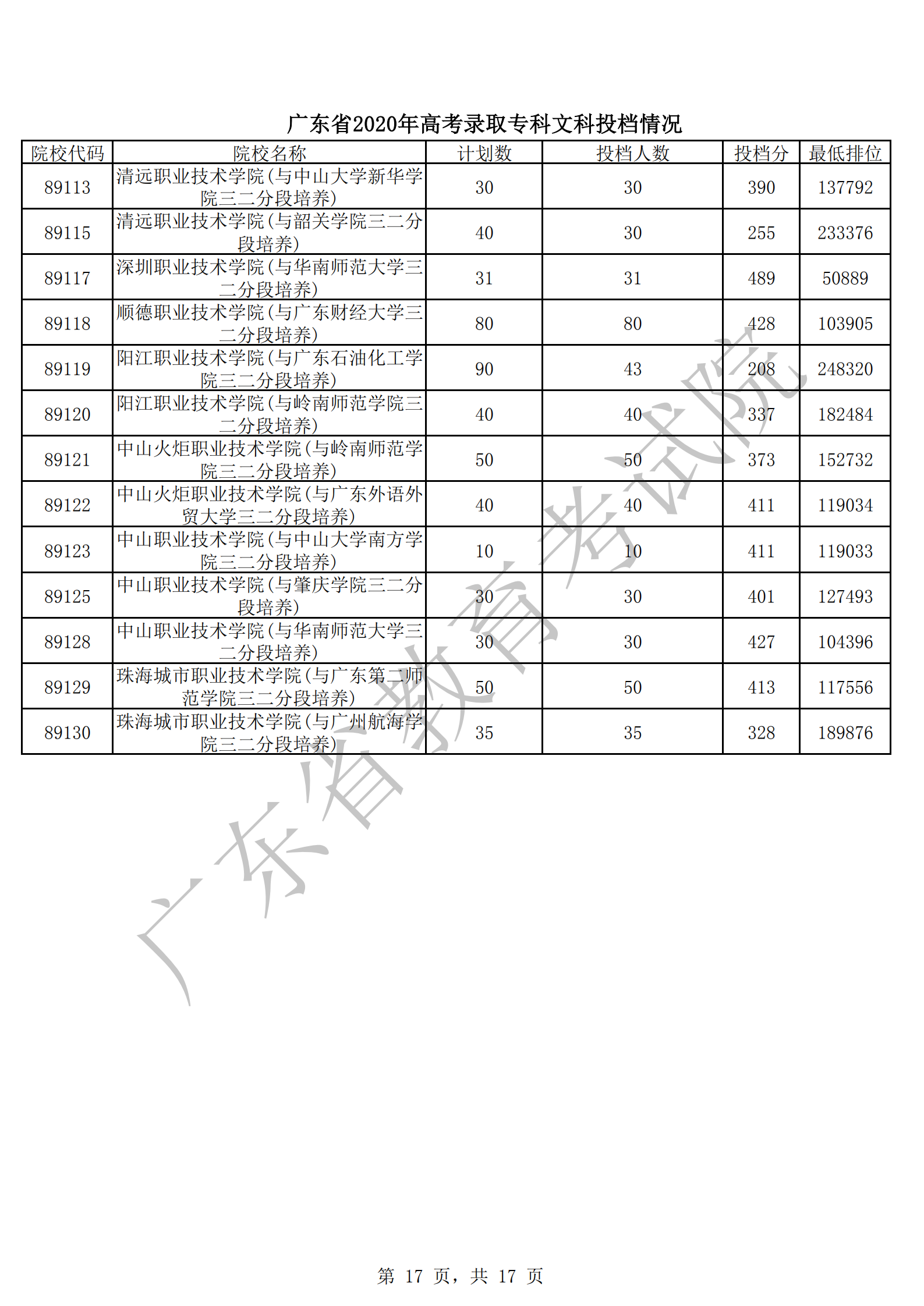 广东省2020年专科文科投档情况(1)_16.png