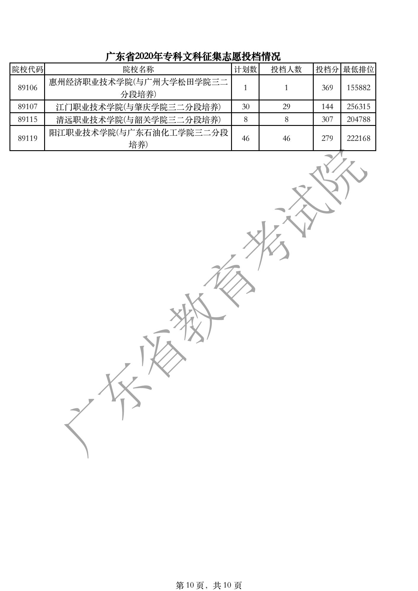 广东省2020年专科文科征集志愿投档情况_09.png