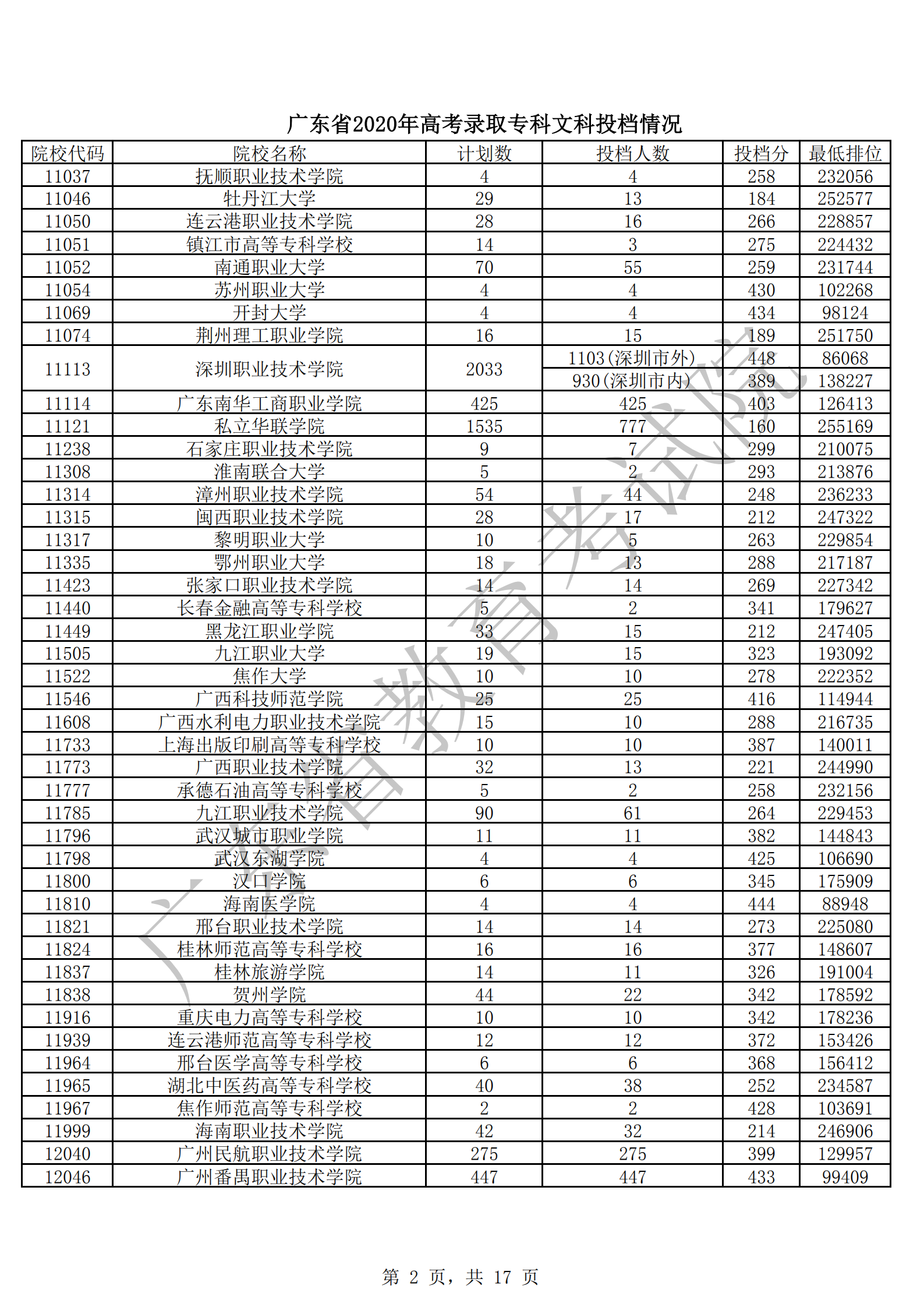 广东省2020年专科文科投档情况(1)_01.png