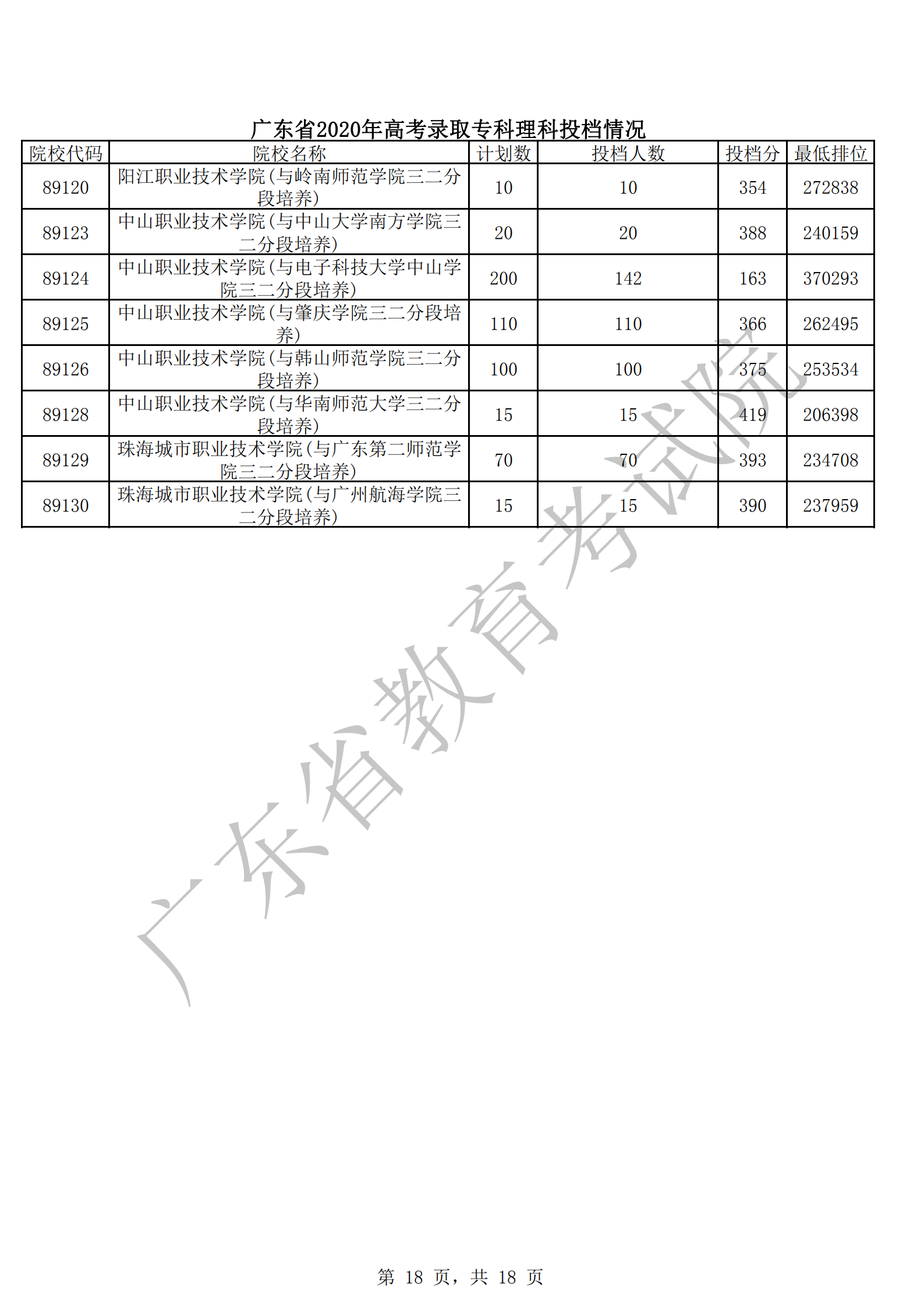 广东省2020年专科理科投档情况(1)_17.png