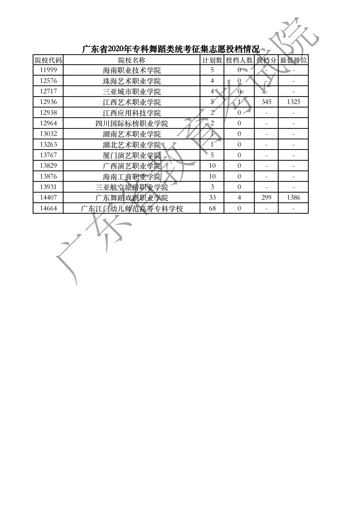 广东省2020年专科舞蹈类统考征集志愿投档情况_00.png
