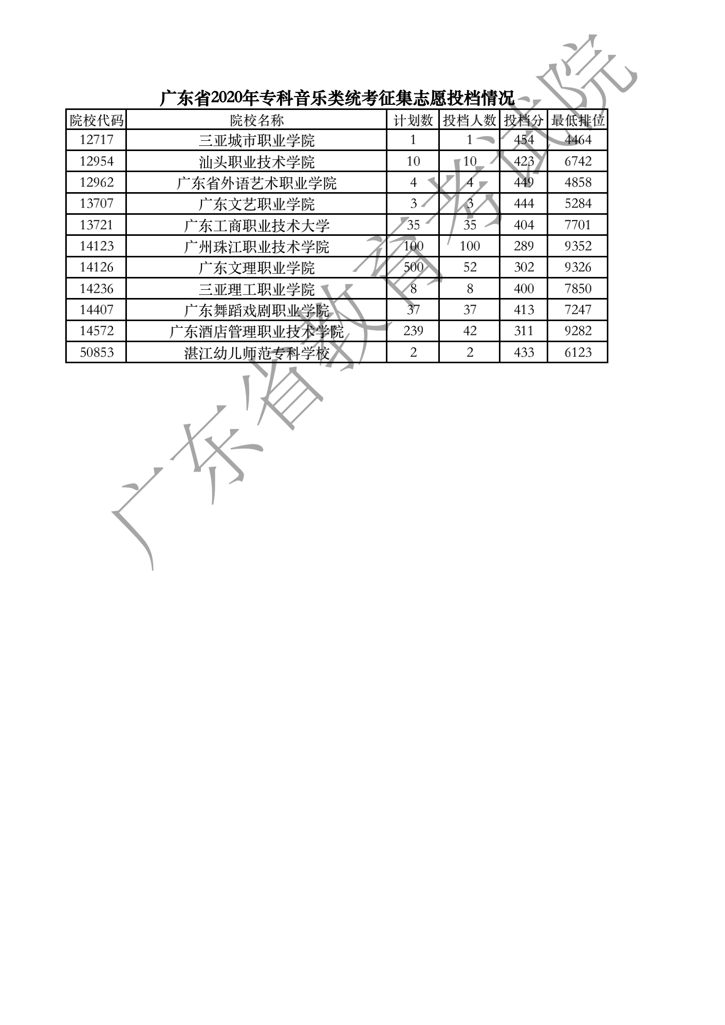 广东省2020年专科音乐类统考征集志愿投档情况_00.png