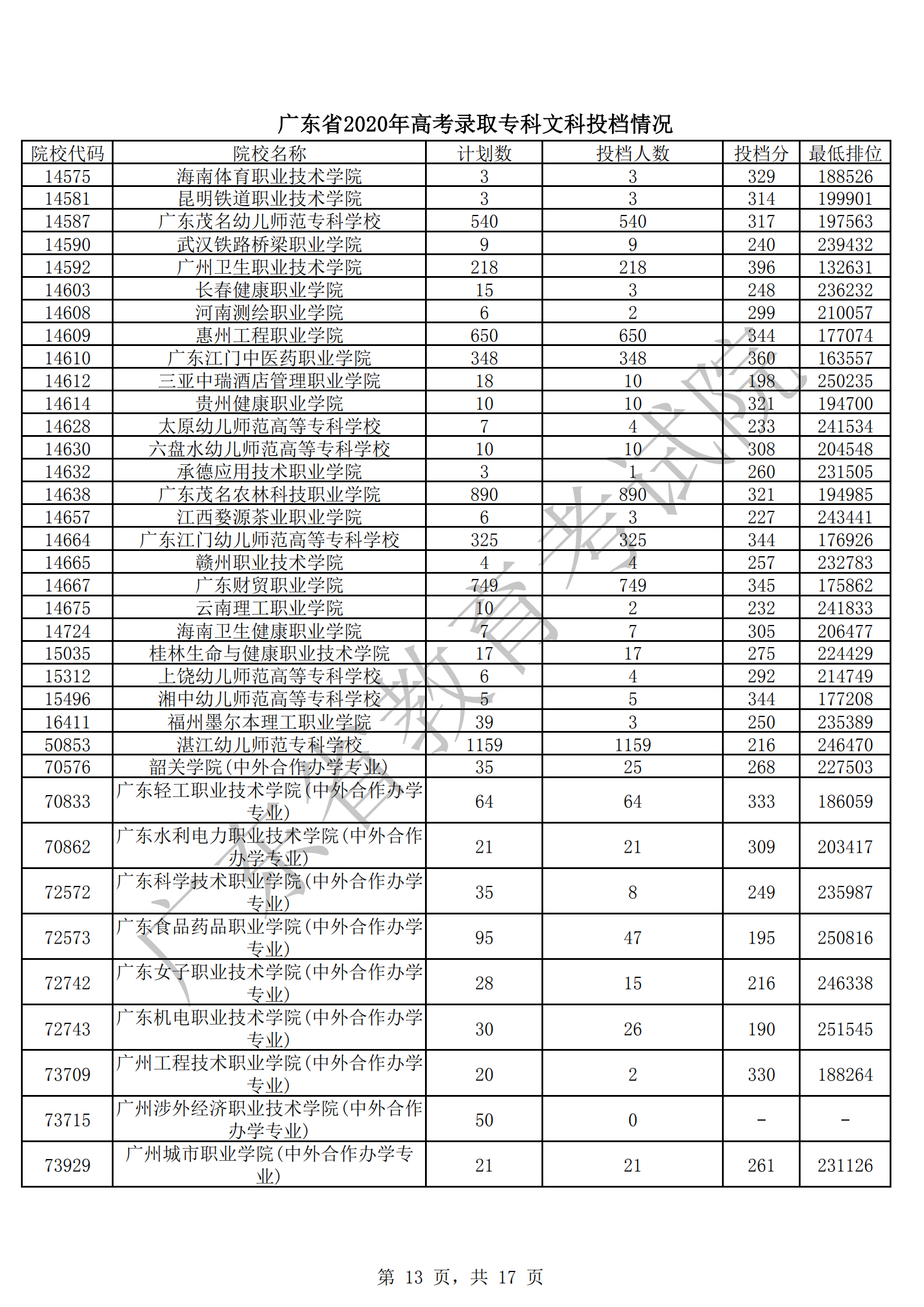 广东省2020年专科文科投档情况(1)_12.png
