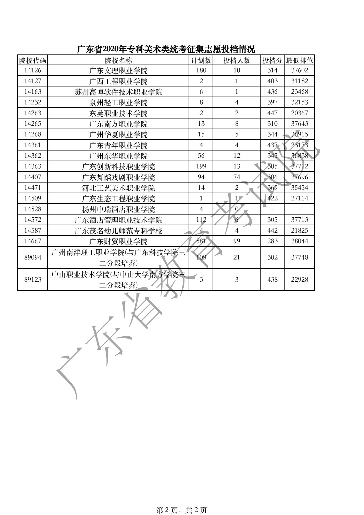 广东省2020年专科美术类统考征集志愿投档情况_01.png
