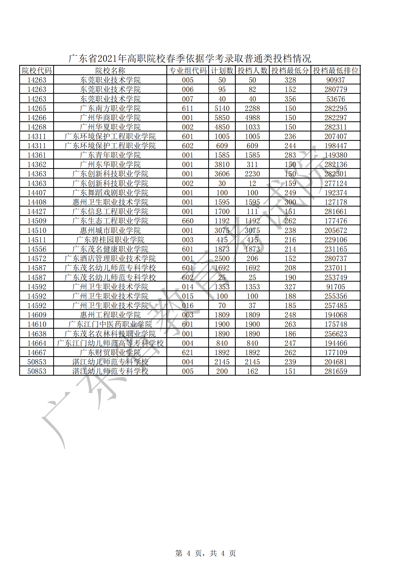 广东省2021年高职院校春季依据学考录取普通类投档情况_03.png