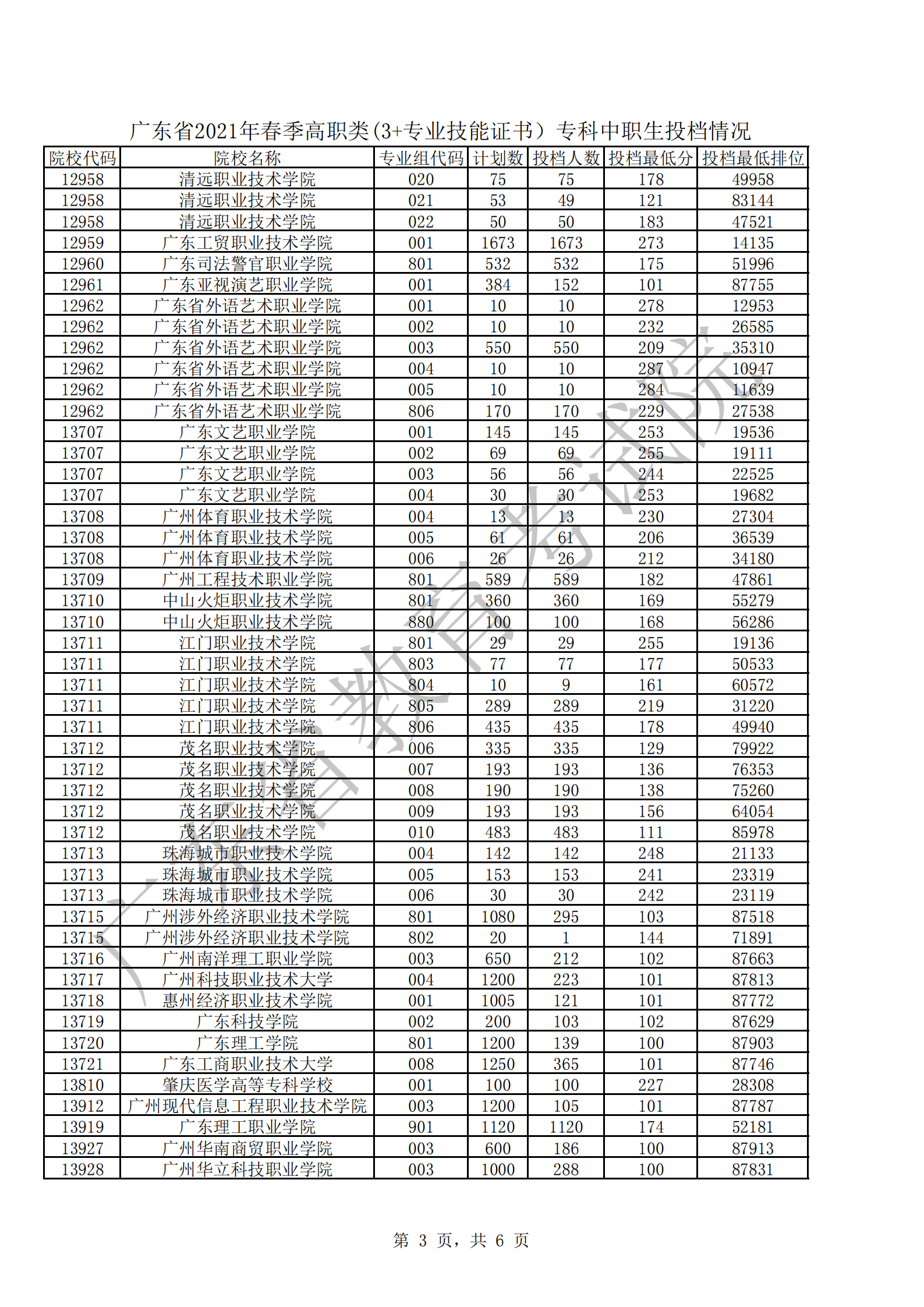 广东省2021年春季高职类(3+专业技能证书）专科投档情况_02.png