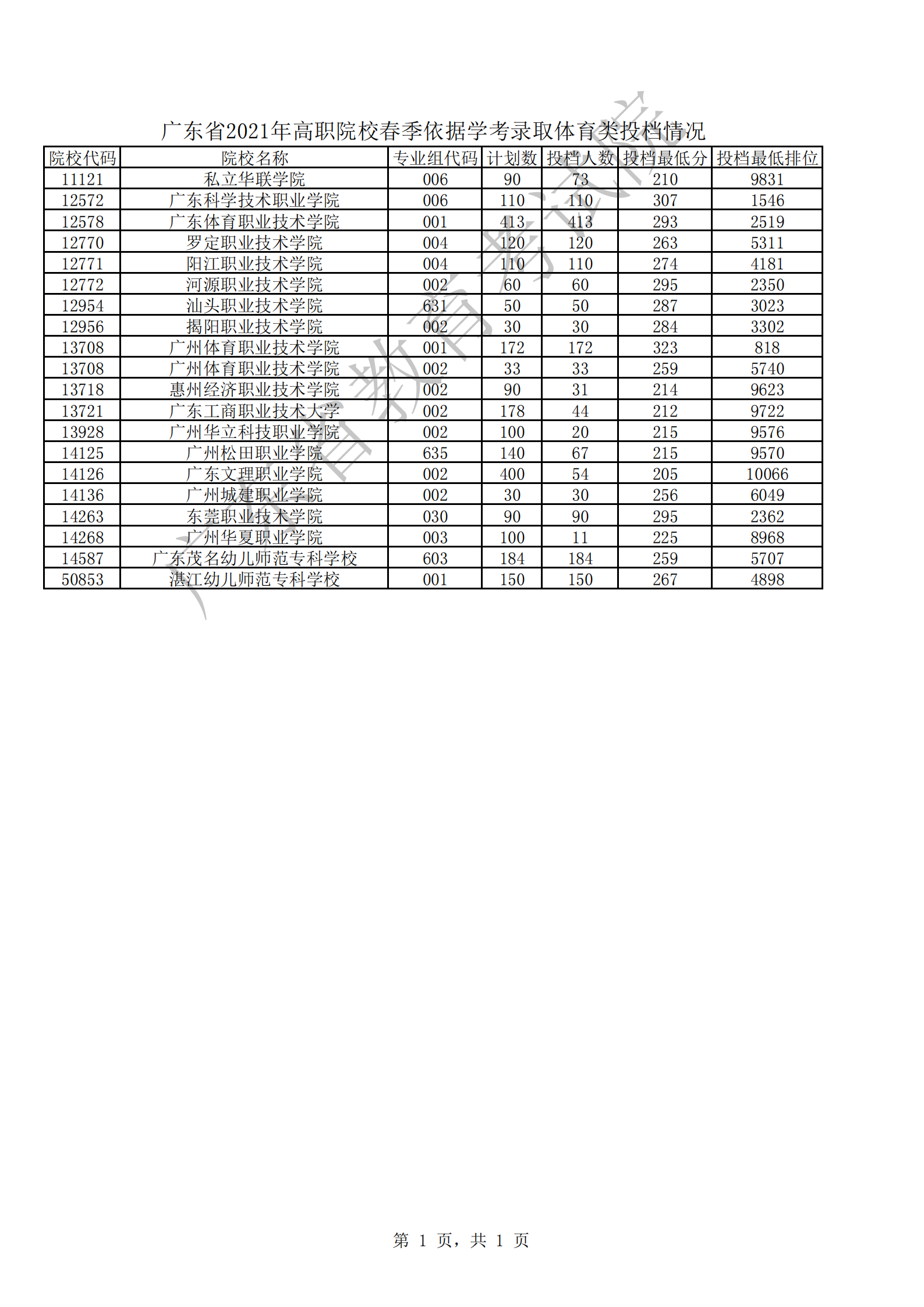广东省2021年高职院校春季依据学考录取体育类投档情况_00.png