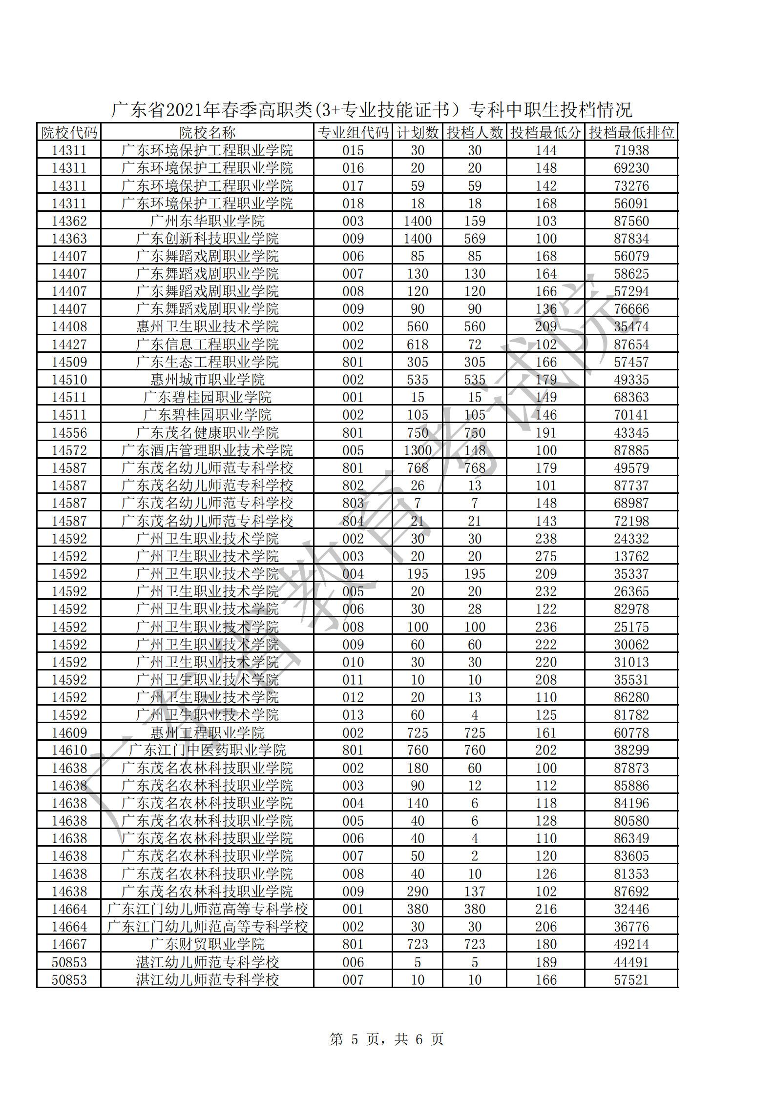广东省2021年春季高职类(3+专业技能证书）专科投档情况_04.png
