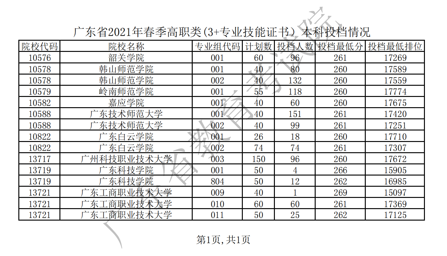 广东省2021年春季高职类(3+专业技能证书）本科投档情况_00.png