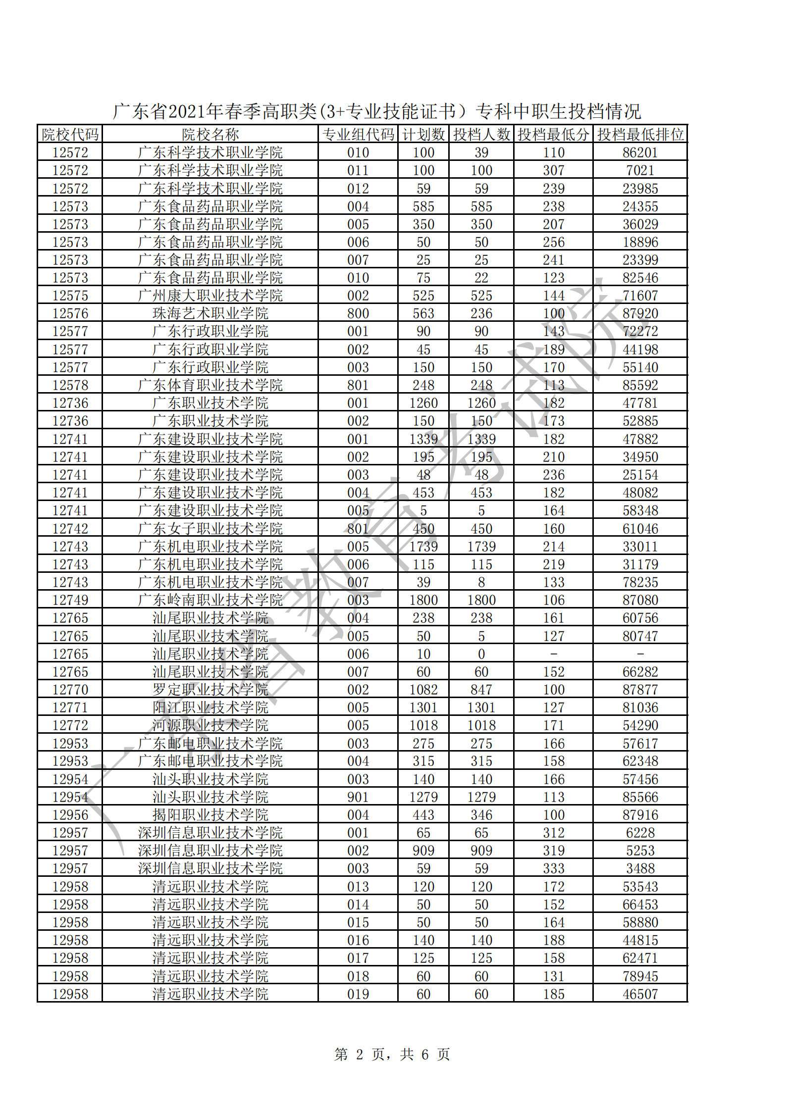 广东省2021年春季高职类(3+专业技能证书）专科投档情况_01.png