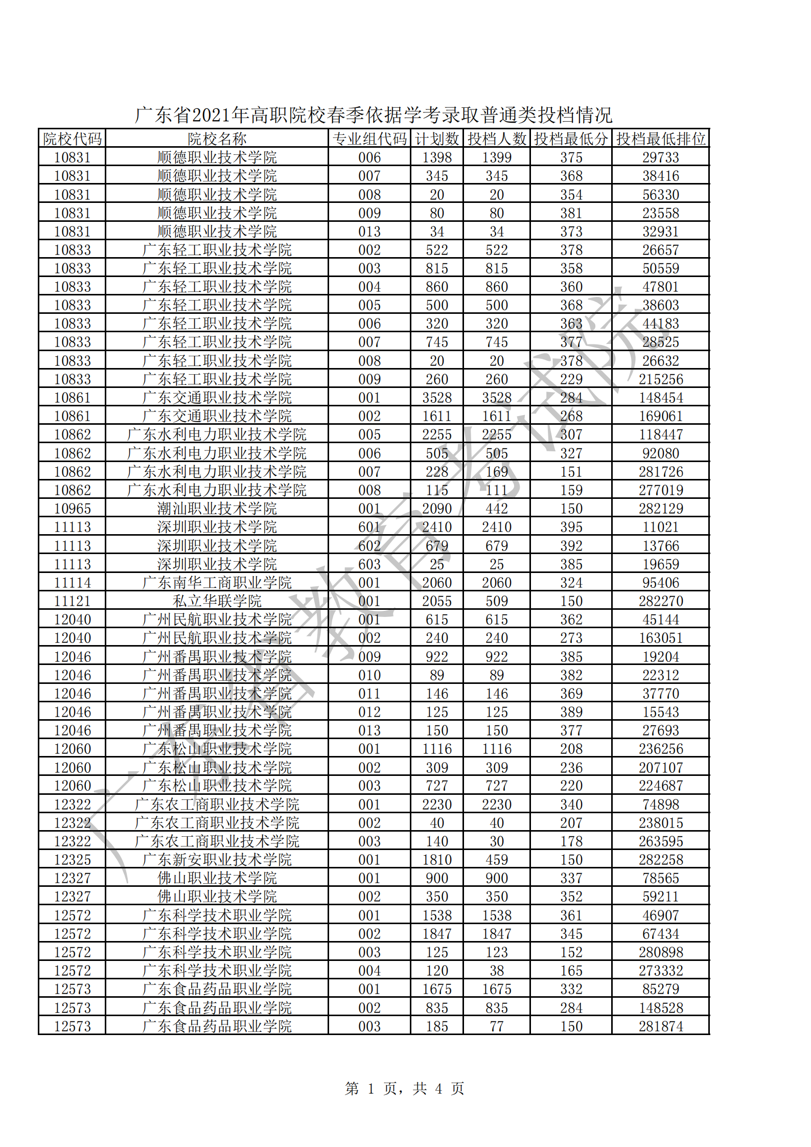 广东省2021年高职院校春季依据学考录取普通类投档情况_00.png