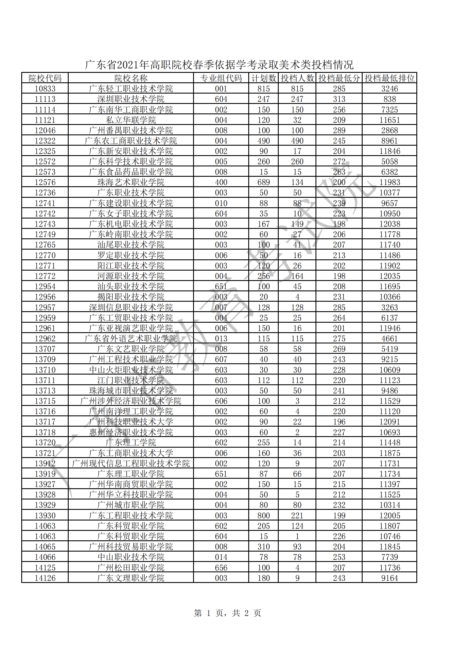 广东省2021年高职院校春季依据学考录取美术类投档情况_00.png