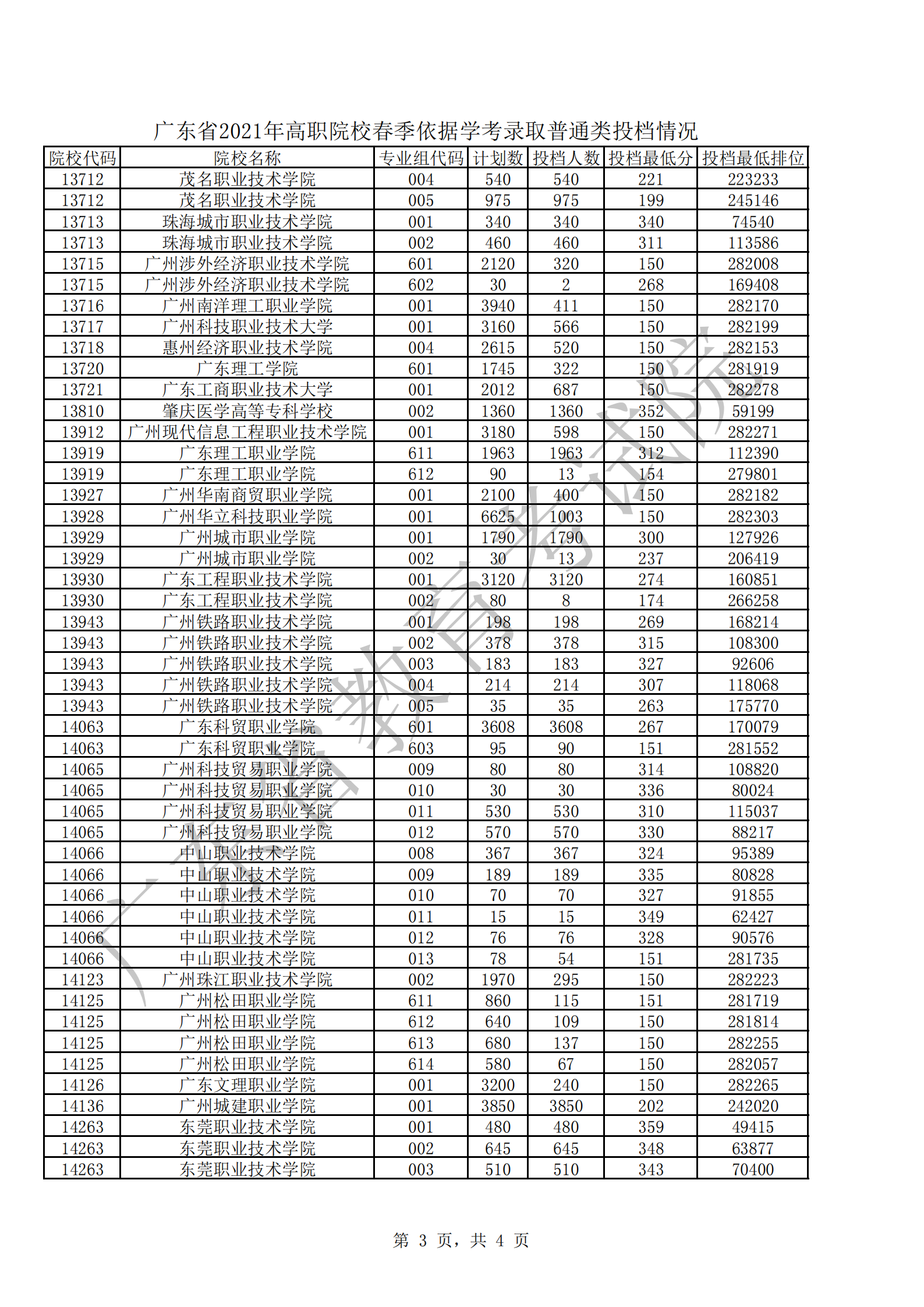 广东省2021年高职院校春季依据学考录取普通类投档情况_02.png