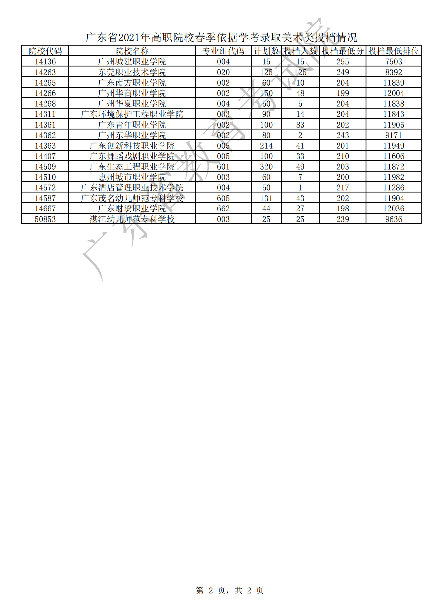 广东省2021年高职院校春季依据学考录取美术类投档情况_01.png