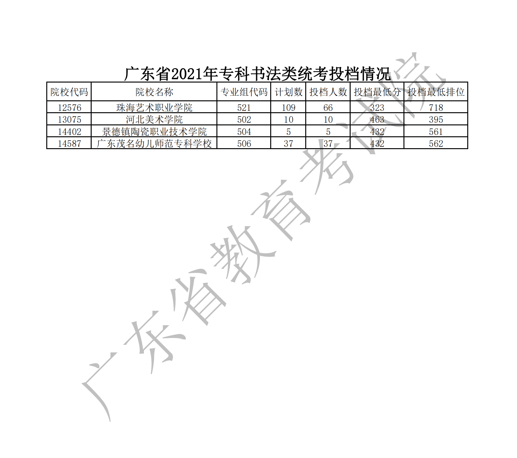广东省2021年专科书法类统考投档情况_00.png