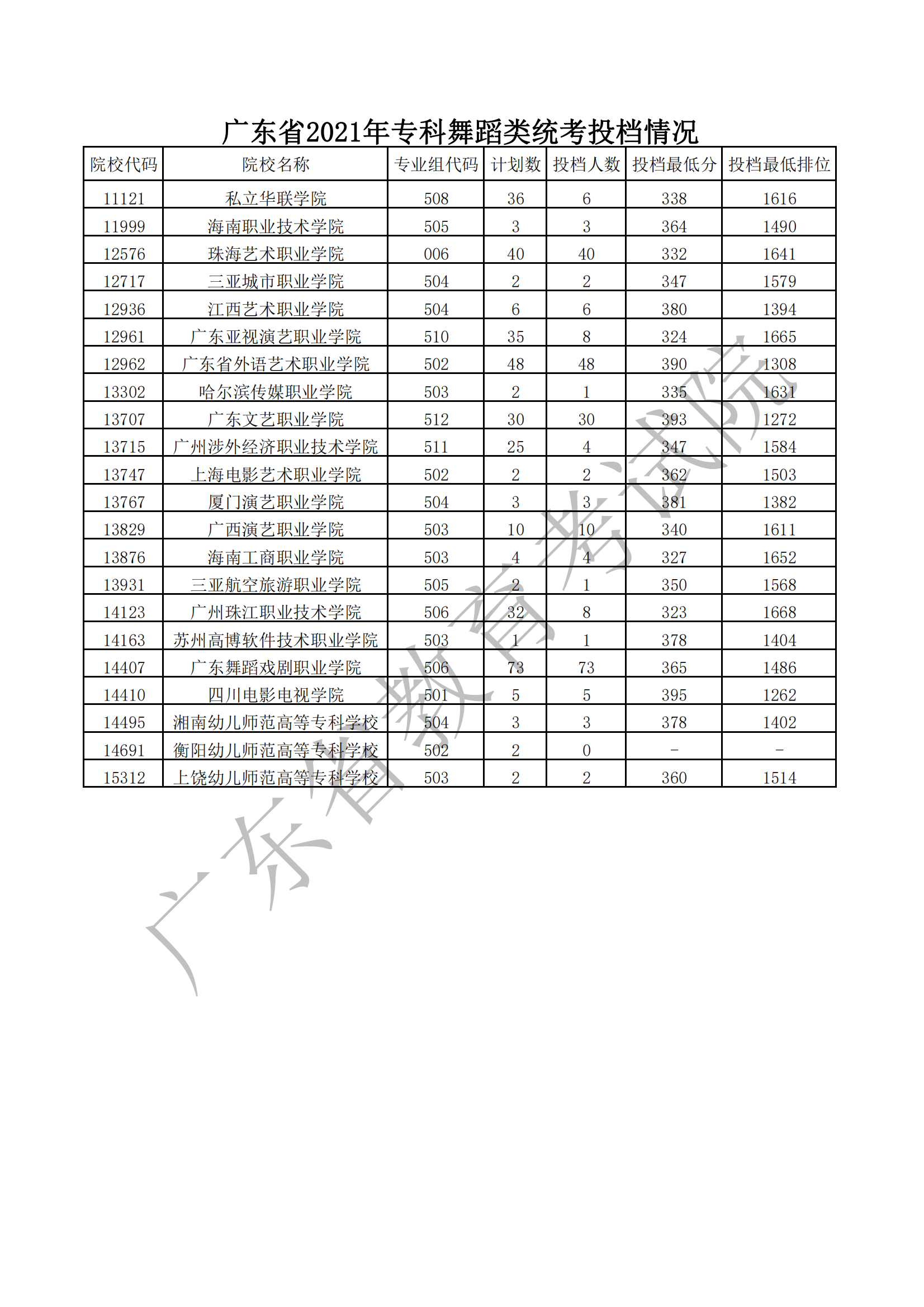 广东省2021年专科舞蹈类统考投档情况_00.png