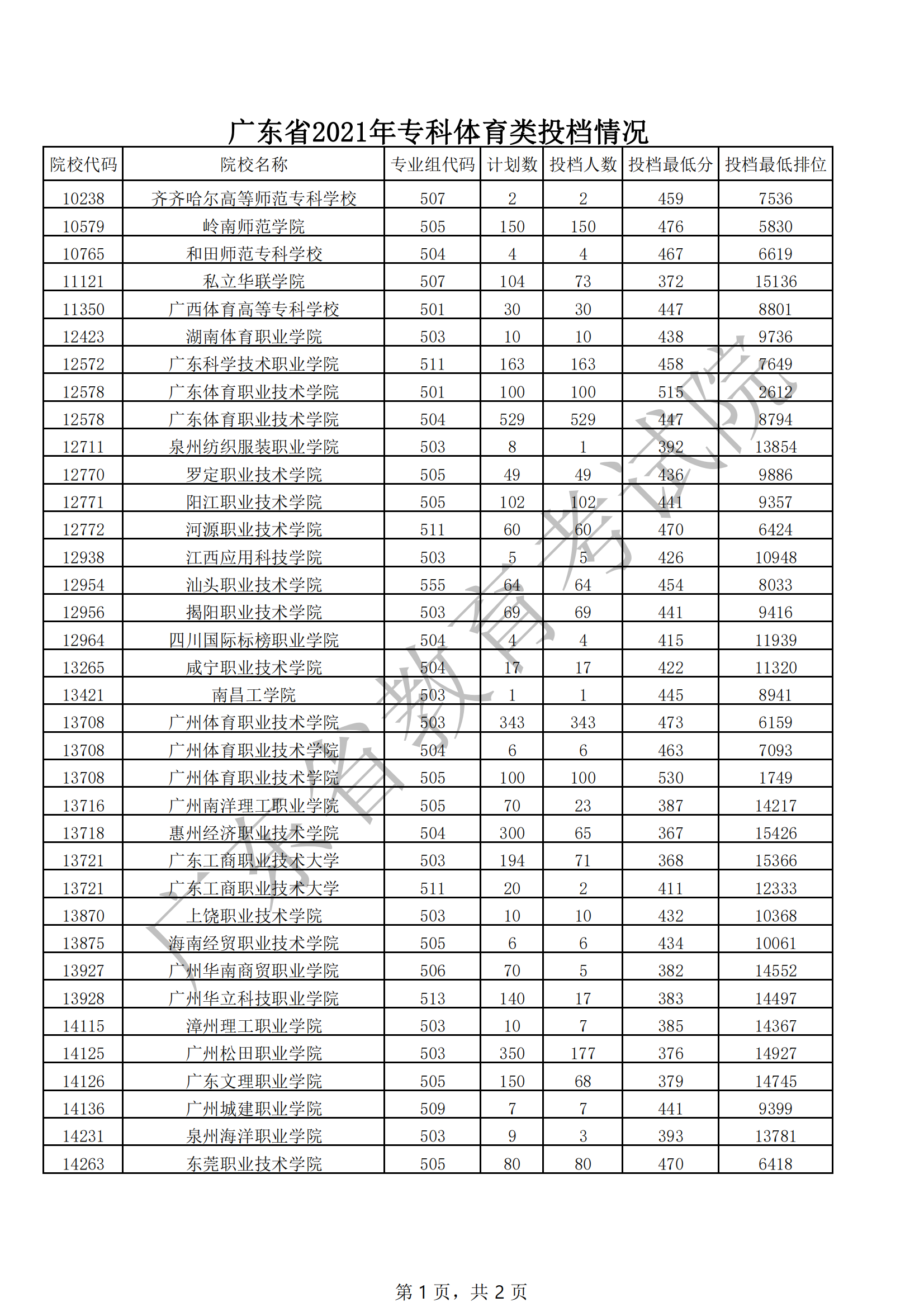 广东省2021年专科体育类投档情况_00.png