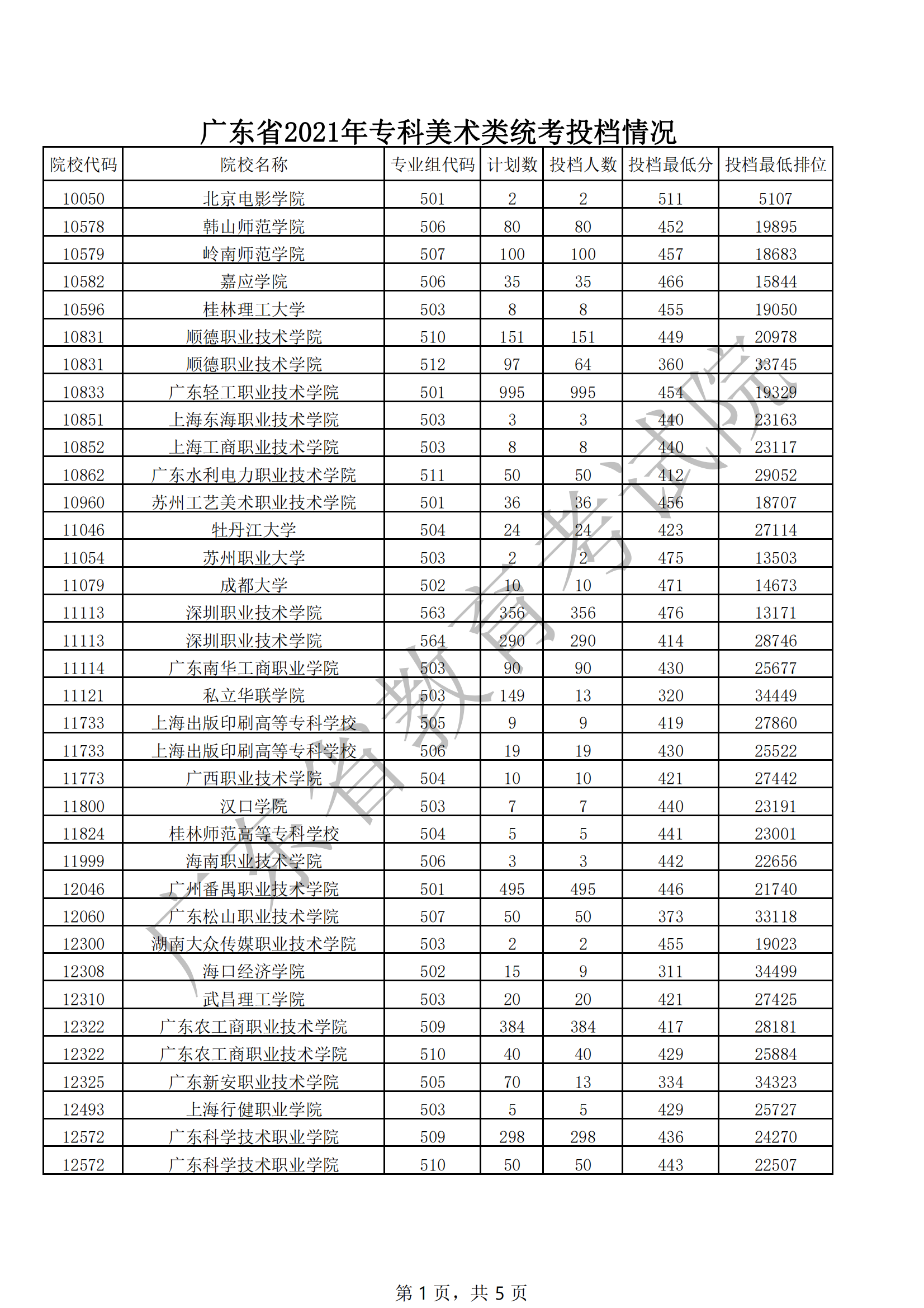 广东省2021年专科美术类统考投档情况_00.png