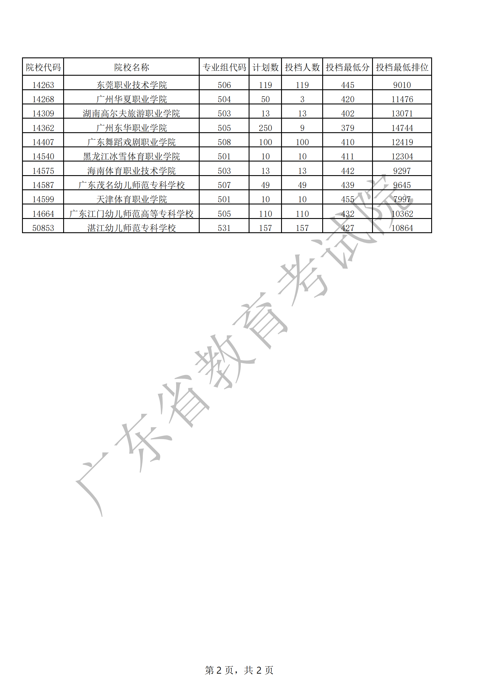 广东省2021年专科体育类投档情况_01.png