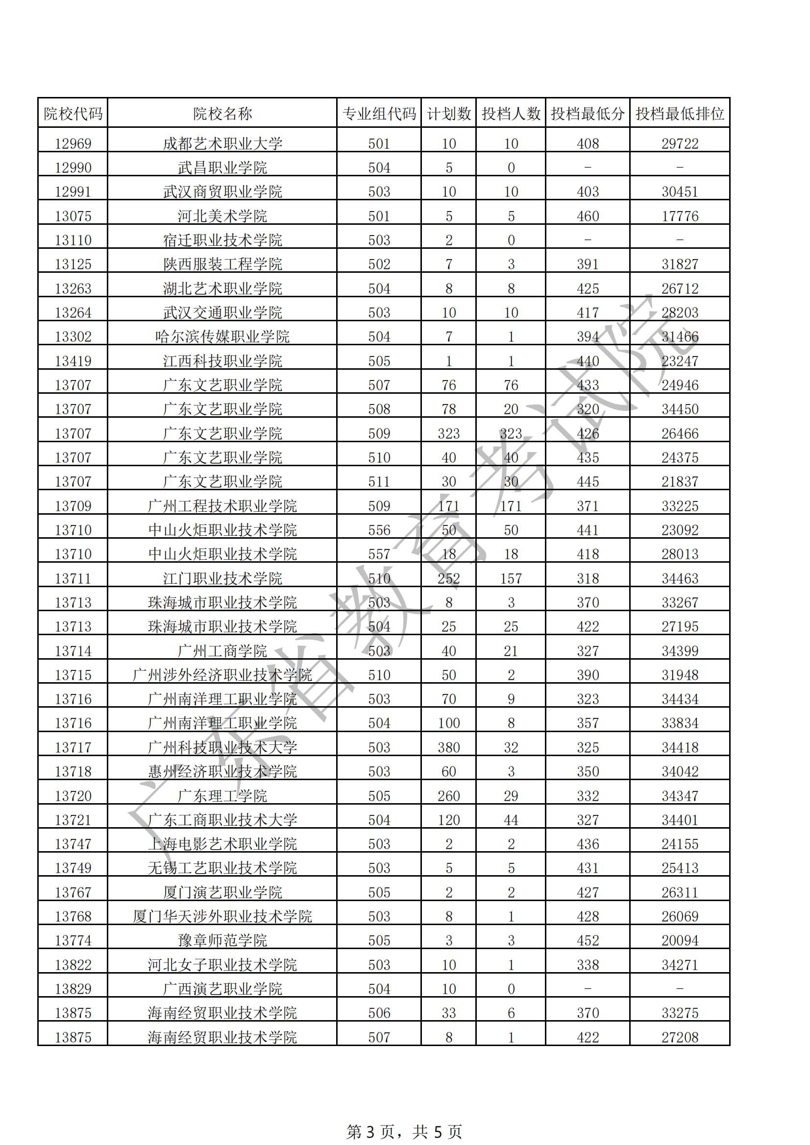 广东省2021年专科美术类统考投档情况_02.png