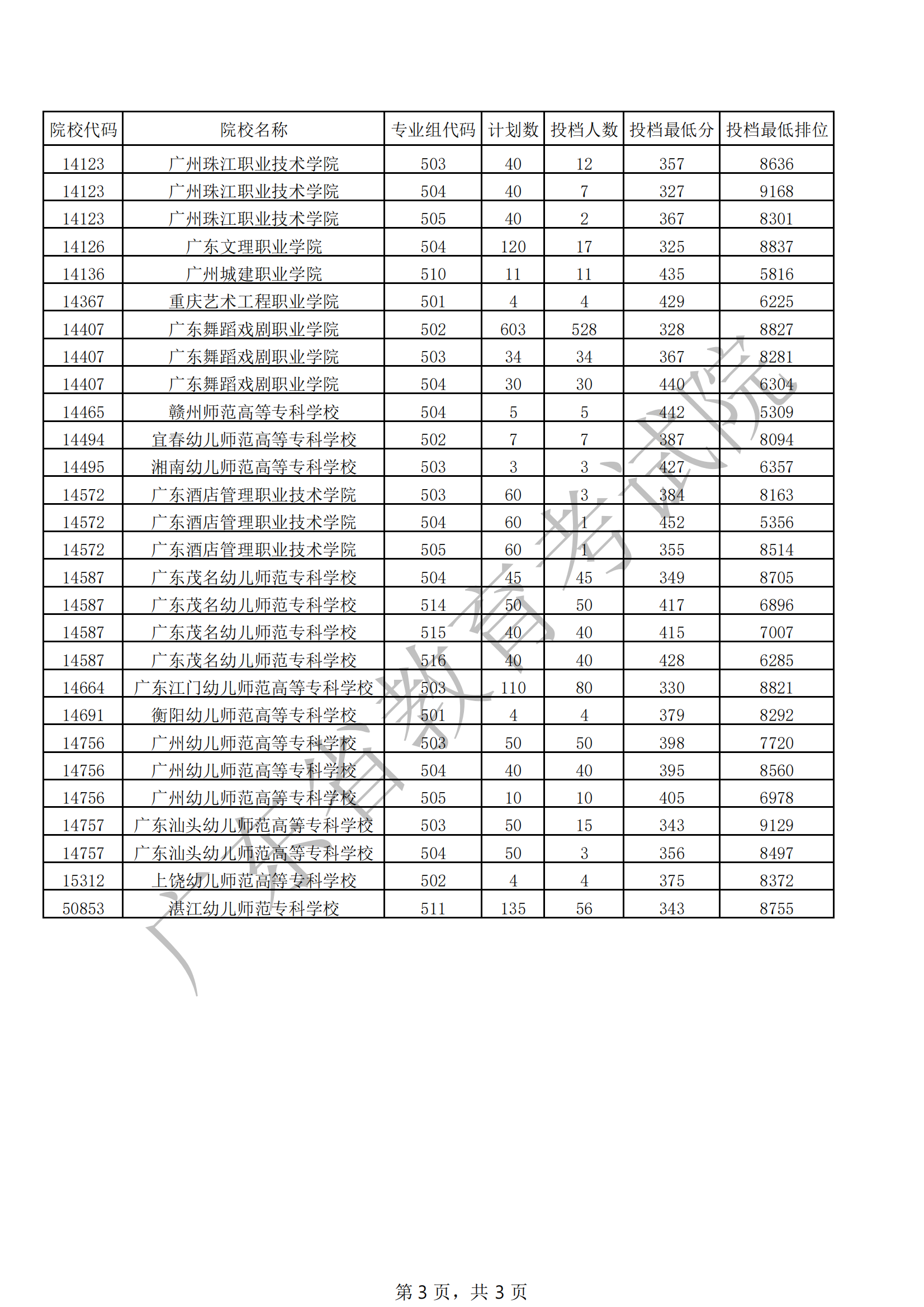 广东省2021年专科音乐类统考投档情况_02.png