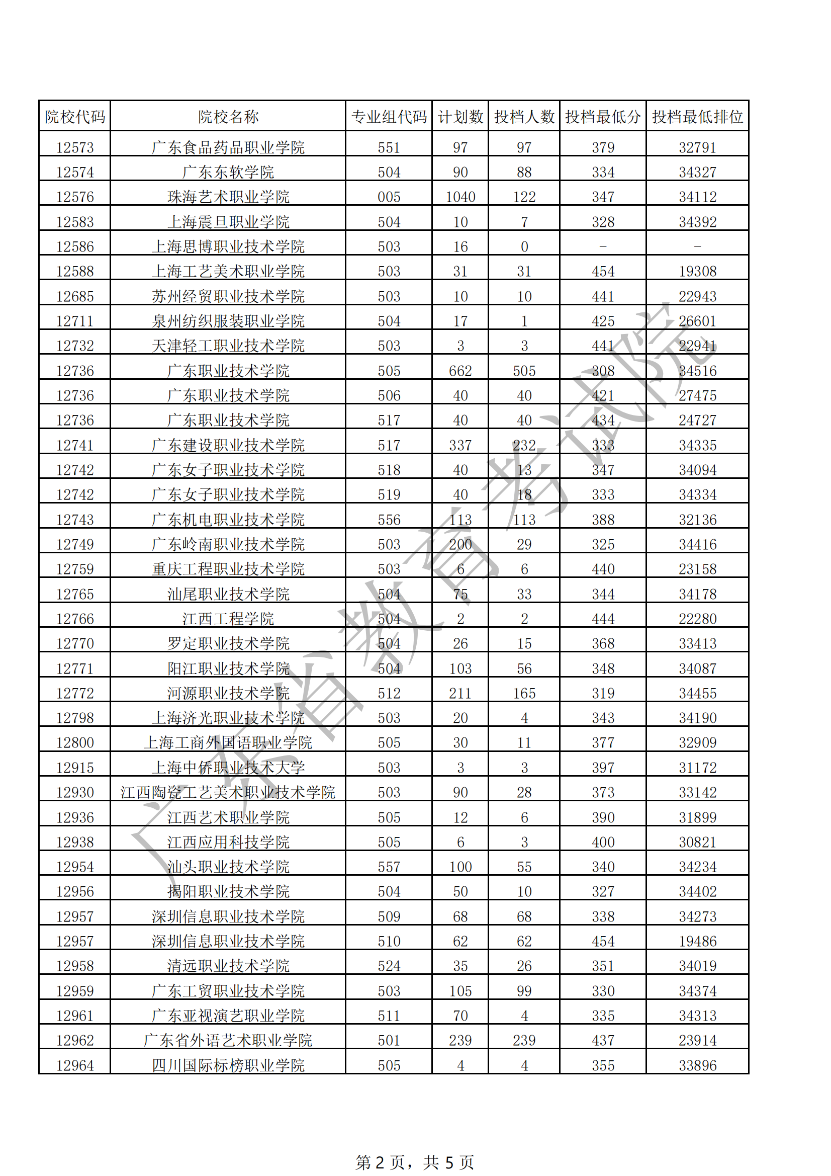 广东省2021年专科美术类统考投档情况_01.png