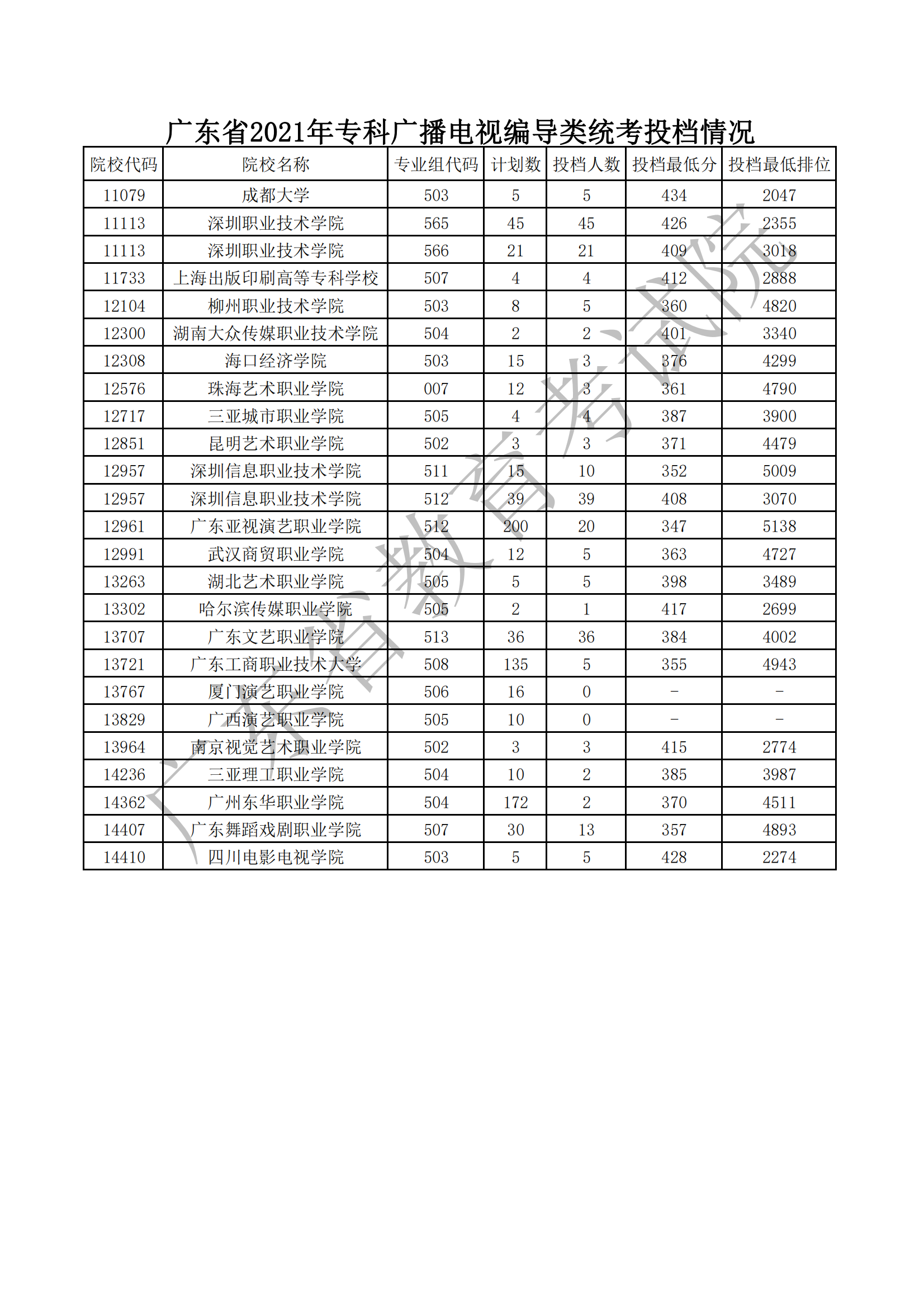 广东省2021年专科广播电视编导类统考投档情况_00.png