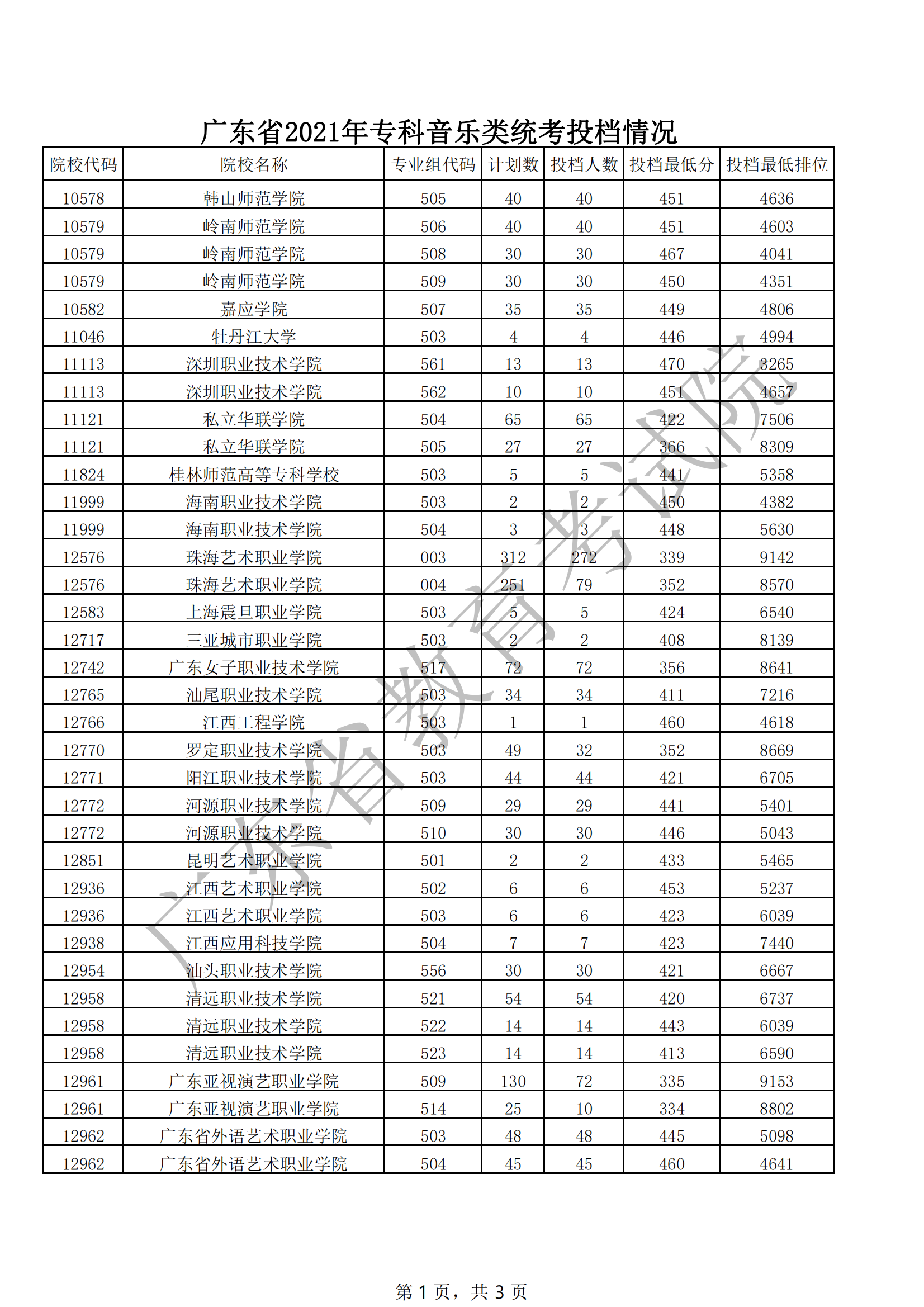 广东省2021年专科音乐类统考投档情况_00.png