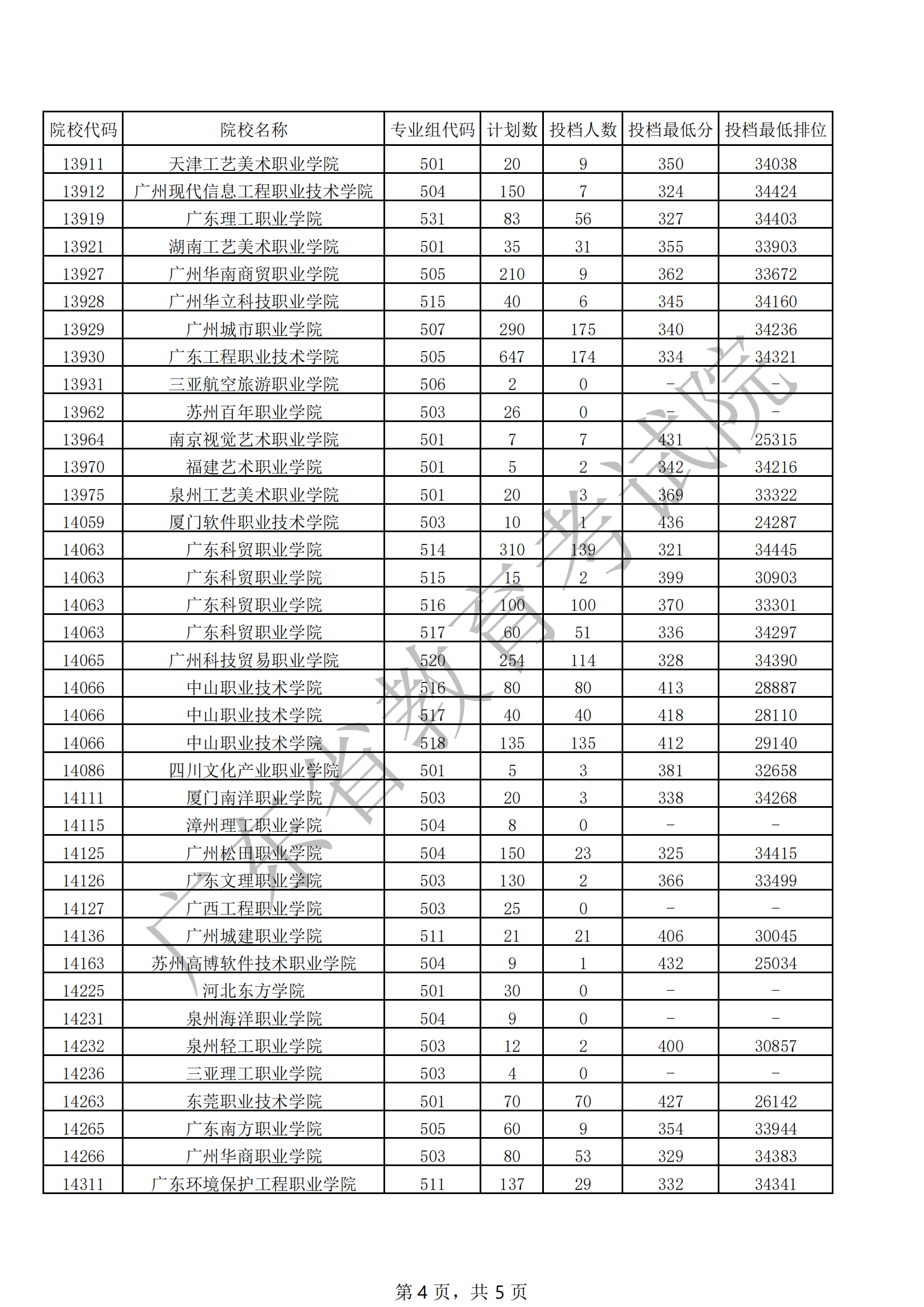 广东省2021年专科美术类统考投档情况_03.png