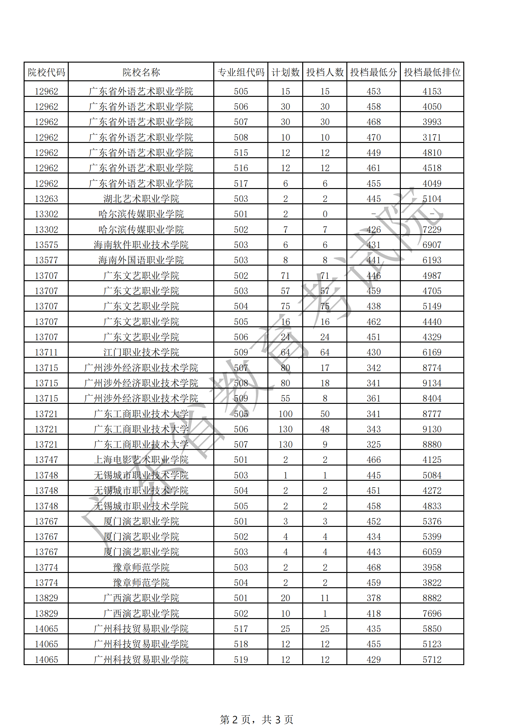 广东省2021年专科音乐类统考投档情况_01.png