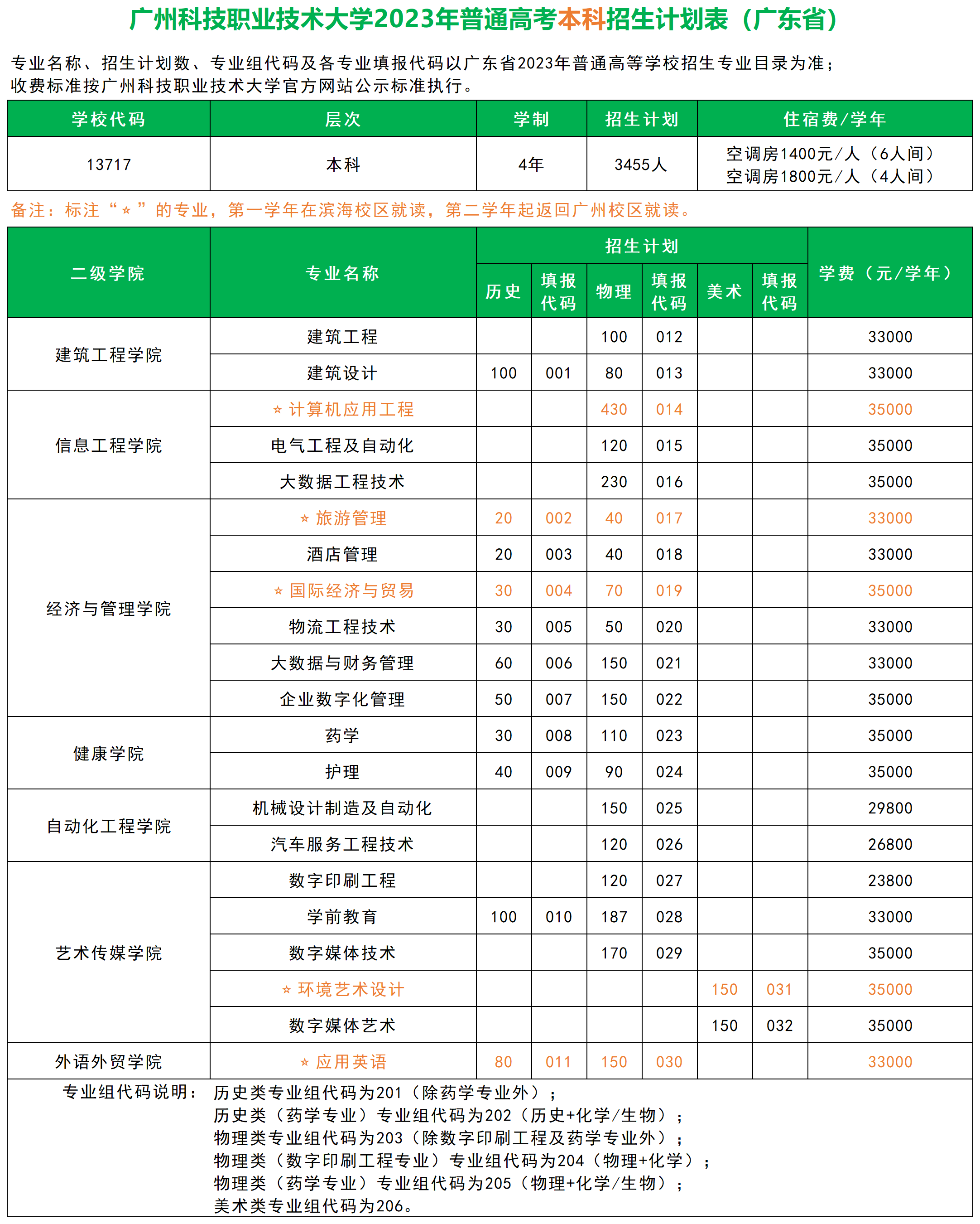 广州科技职业技术大学2023年普通高考本科招生计划表